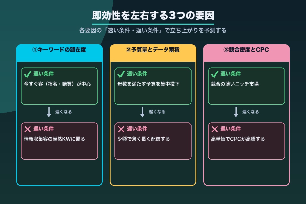 第3章 リスティング広告の即効性を左右する3つの要因|自社の立ち上がりを予測する診断軸