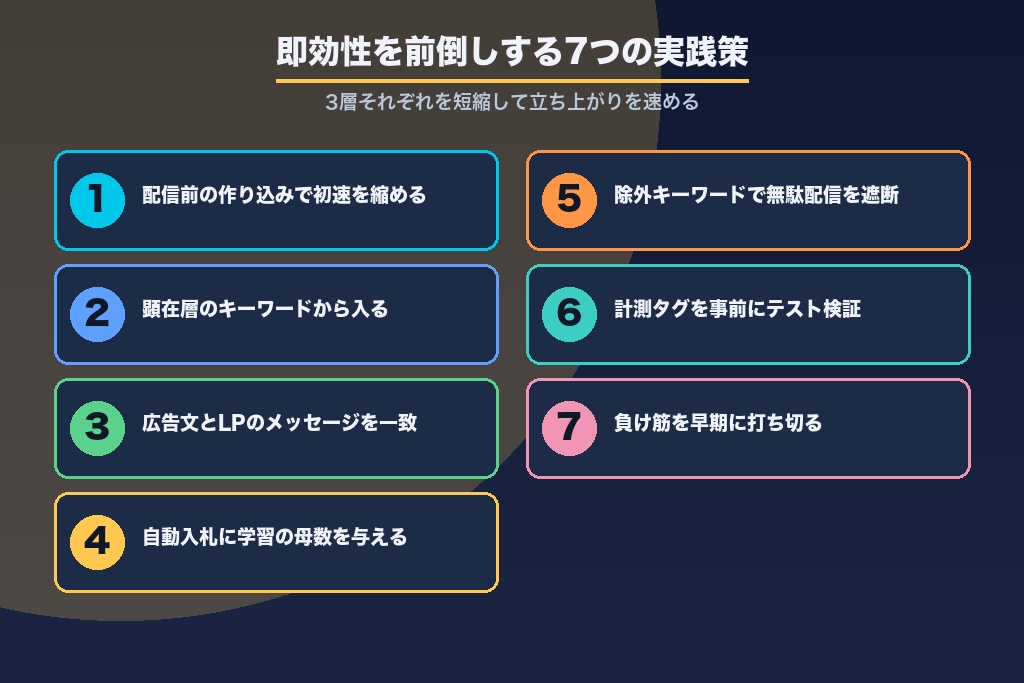 第4章 各フェーズを短縮する運用設計|リスティング広告の即効性を前倒しする7つの実践策