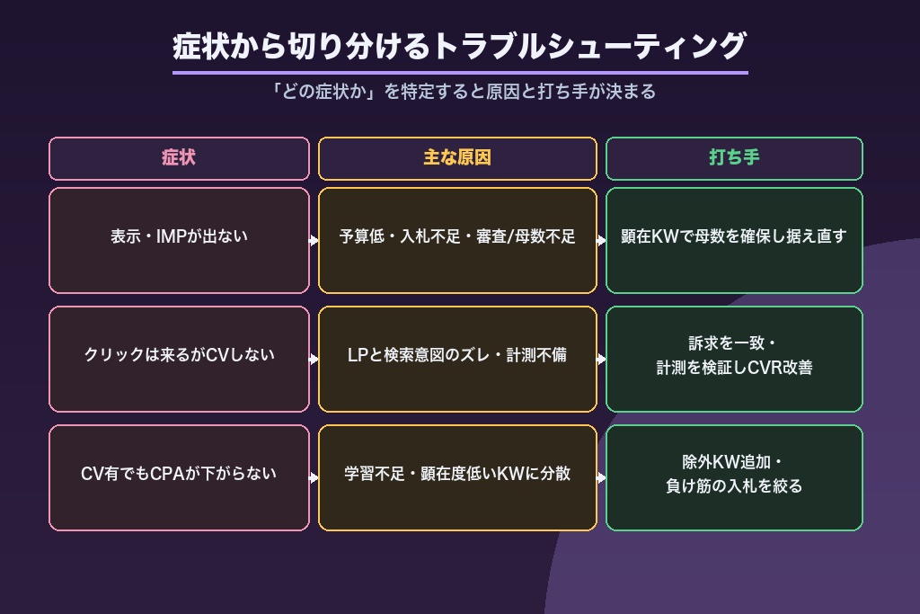 第5章 症状から原因を切り分ける即効性のトラブルシューティング|3つのつまずきと打ち手