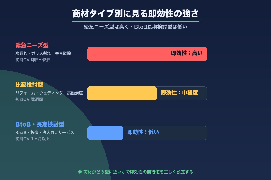 第6章 商材・業界別に見る即効性の出方|すぐ効く領域と時間がかかる領域