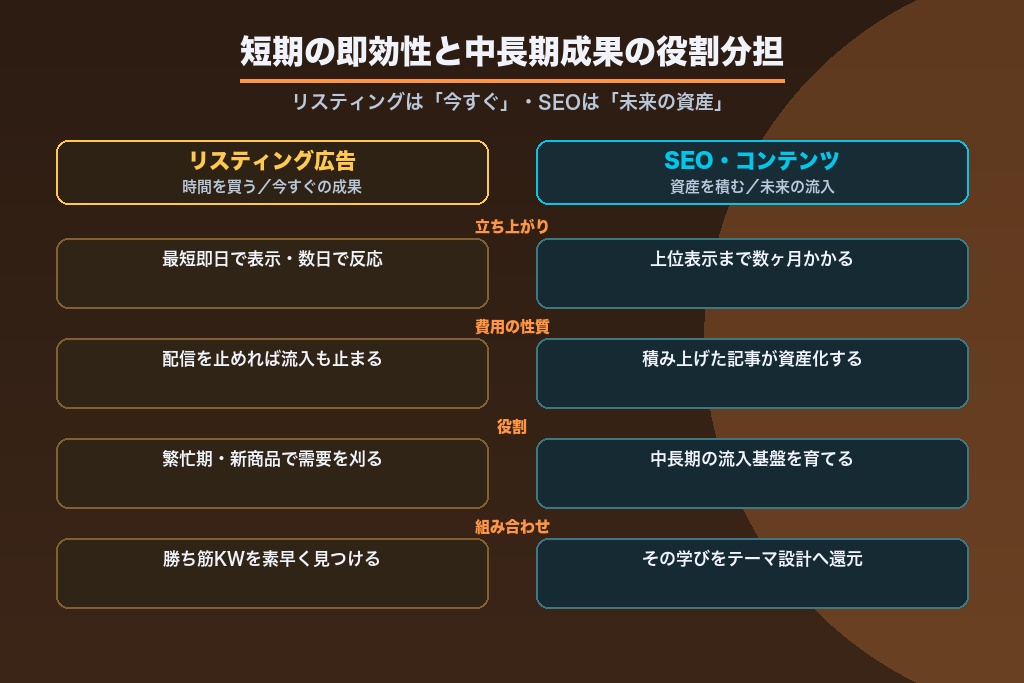 第8章 短期の即効性と中長期成果を両立する設計|他施策との役割分担
