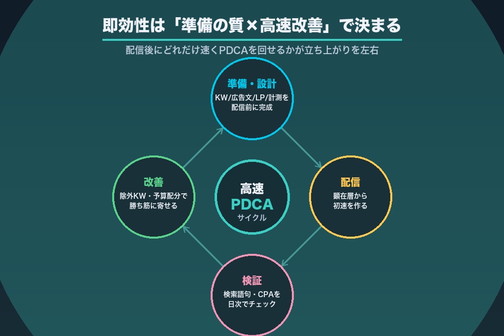 第10章 リスティング広告の即効性は「準備の質×高速改善」で決まる