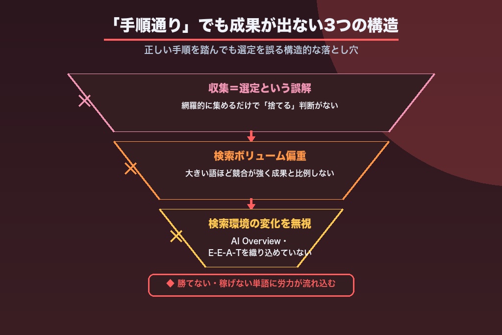 第1章 なぜ「手順通り選んだSEOキーワード」で成果が出ないのか｜選定を誤る3つの構造