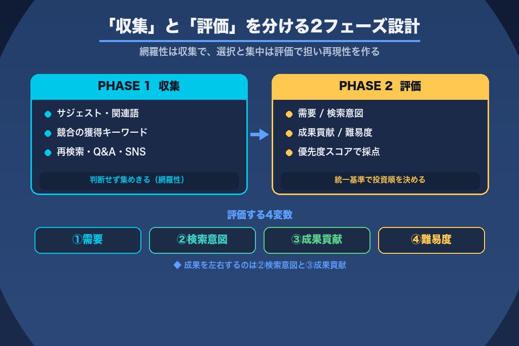 第2章 SEOキーワード選定の全体像｜「洗い出し」と「優先度づけ」を分ける2フェーズ設計