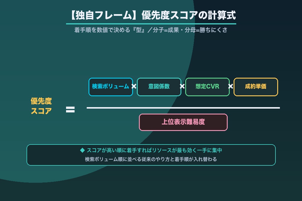 第3章 【独自フレーム】勝てるキーワードを数式で見極める「優先度スコア」の作り方