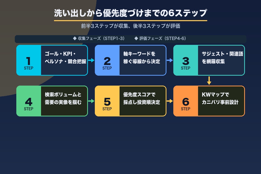 第4章 SEOキーワード選定の実践手順｜洗い出しから優先度づけまでの6ステップ