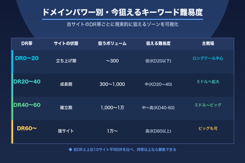 第5章 【自社診断】ドメインパワー別・今狙えるキーワード難易度の早見表