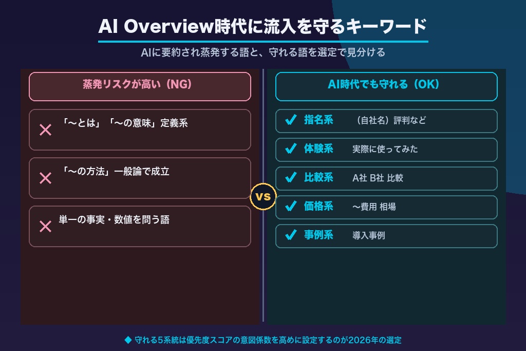 第6章 AI Overview時代のSEOキーワード選定｜流入を守るキーワードの見分け方