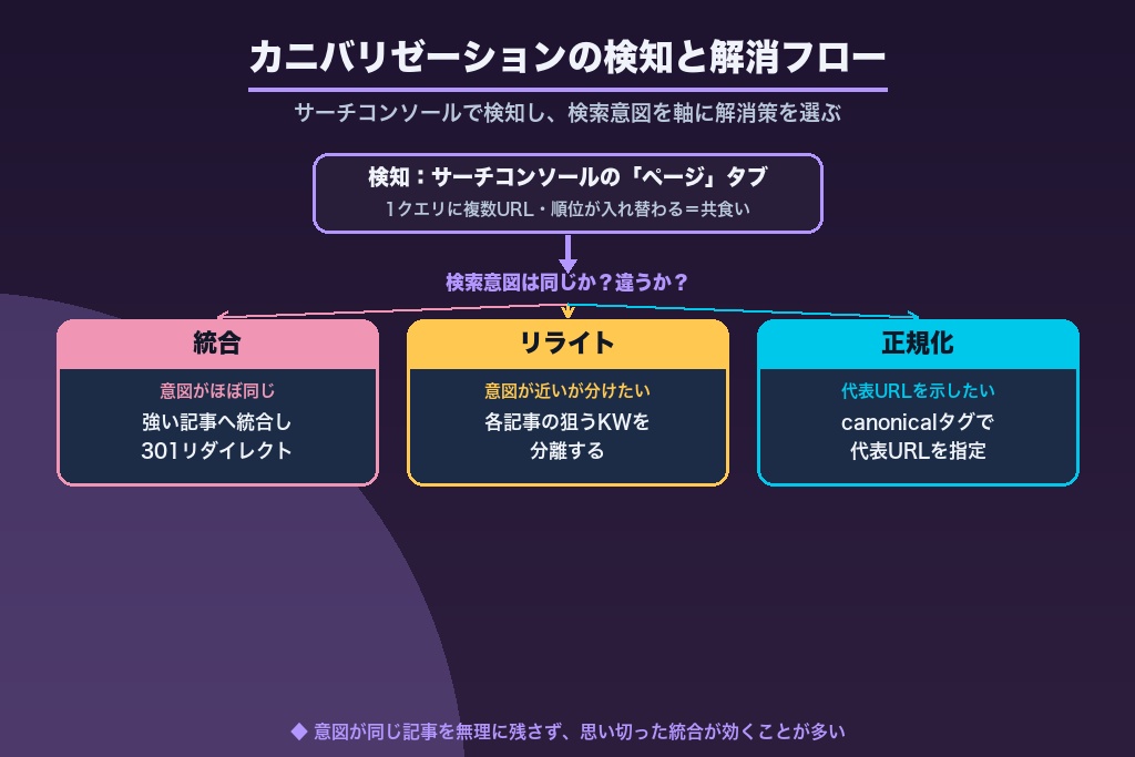 第8章 選定したキーワードで成果を出す入れ方と、カニバリゼーションの検知・解消フロー