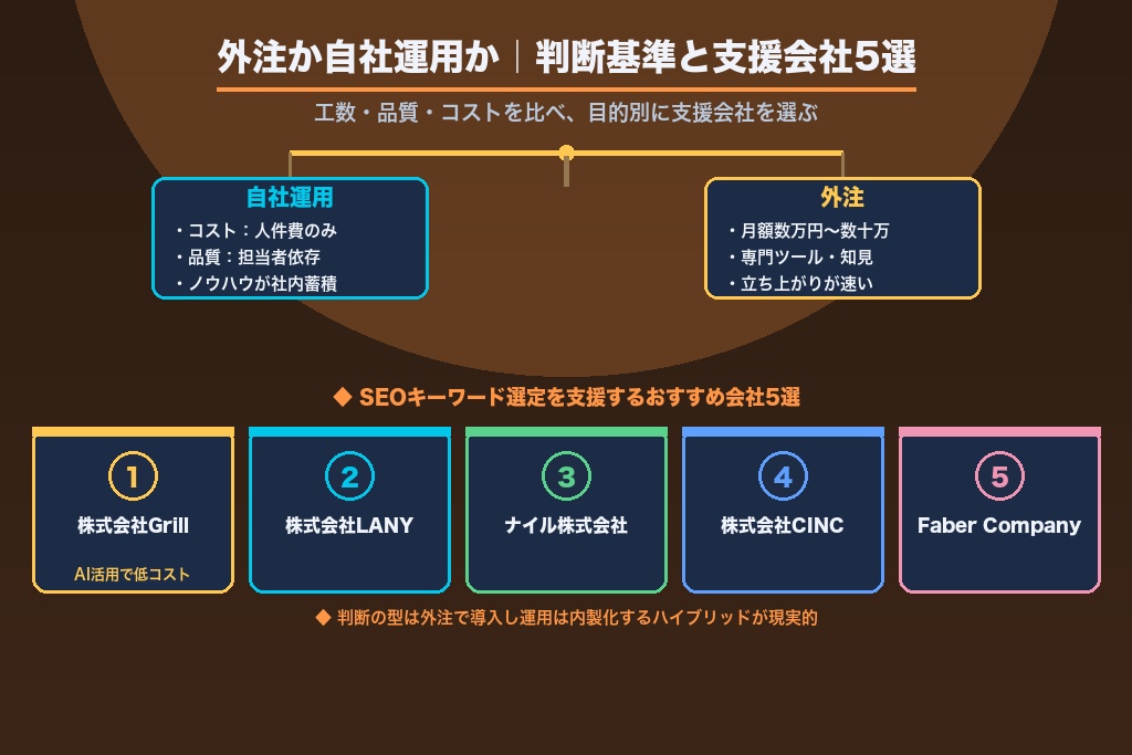 第10章 外注か自社運用か｜SEOキーワード選定を依頼する判断基準と費用相場