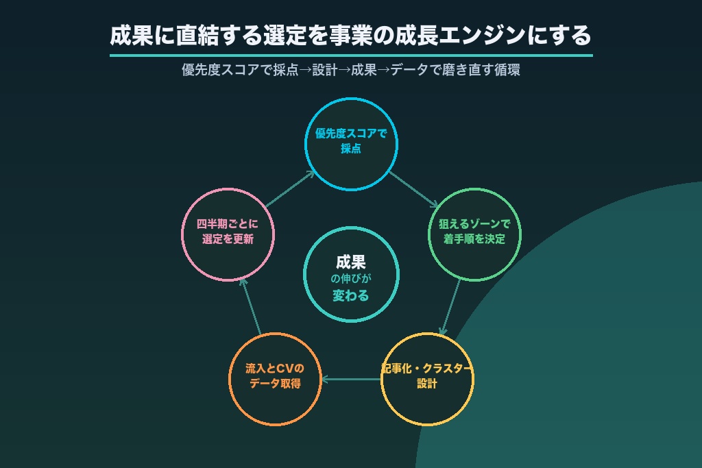 第11章 成果に直結するSEOキーワード選定を、事業の成長エンジンにする