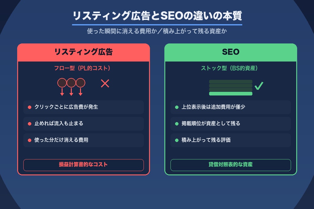 第1章 リスティング広告とSEOの違いの本質｜有料オークション枠と自然検索資産の構造差