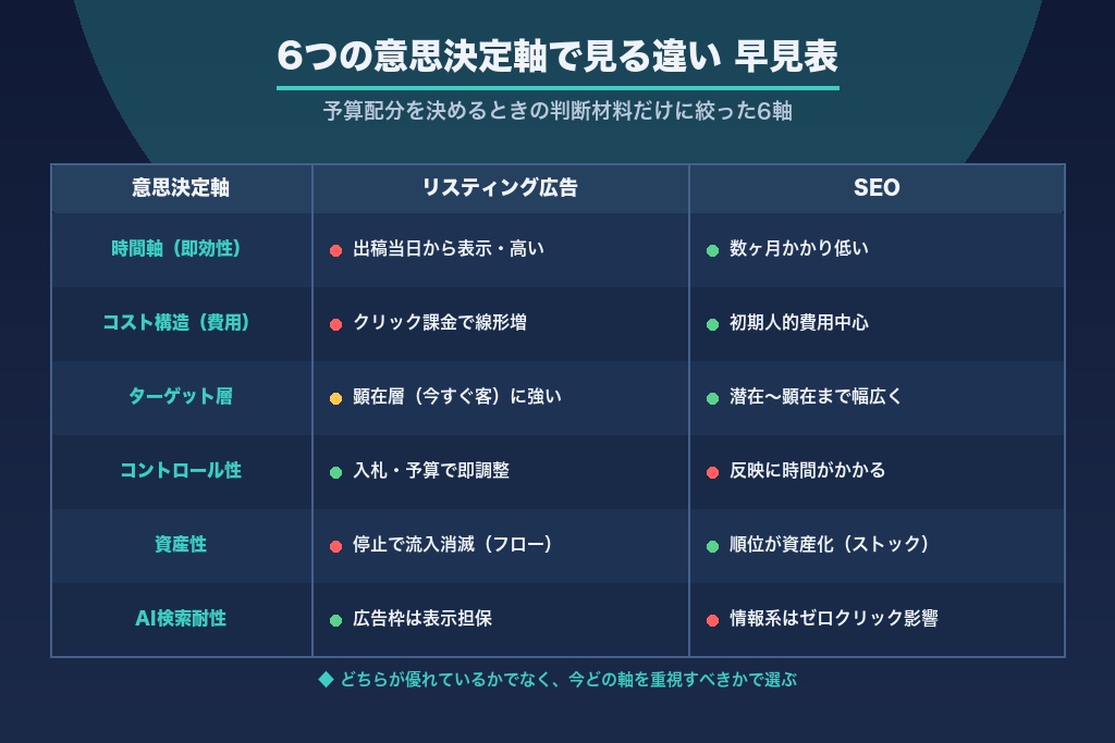 第2章 一目でわかる比較早見表｜リスティング広告とSEOの違いを6つの意思決定軸で整理