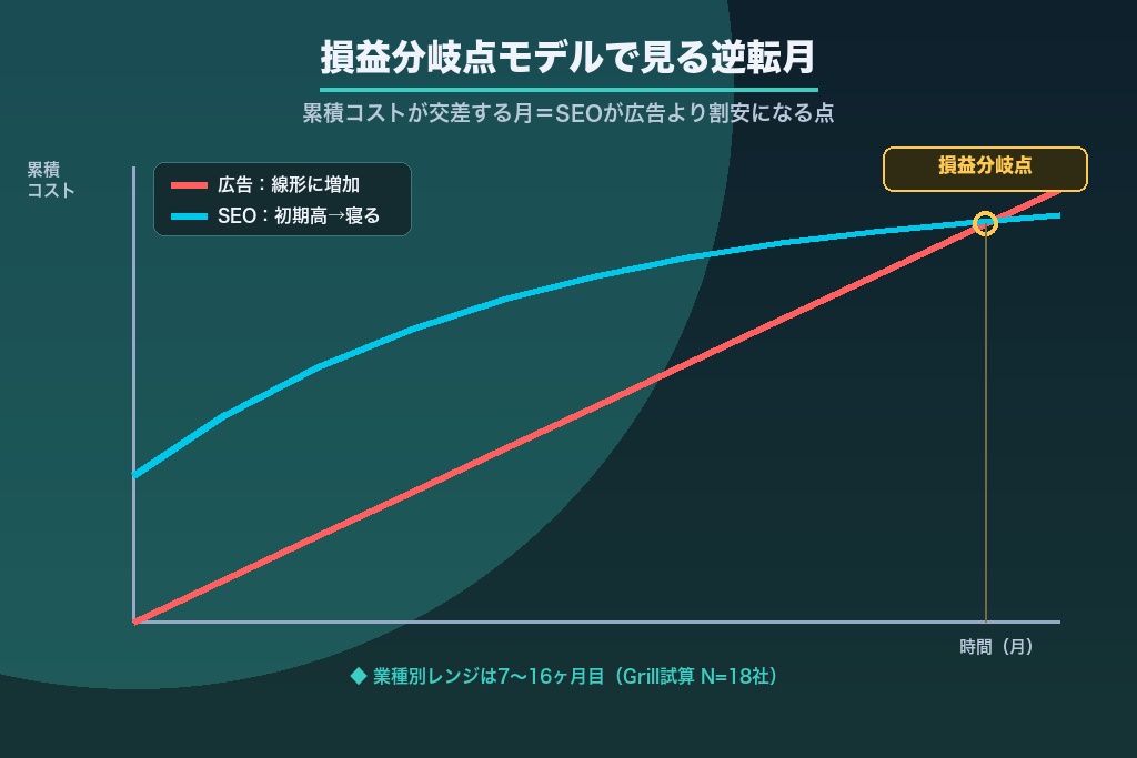 第3章 損益分岐点モデルで見るリスティング広告とSEOの逆転月｜累積コスト曲線