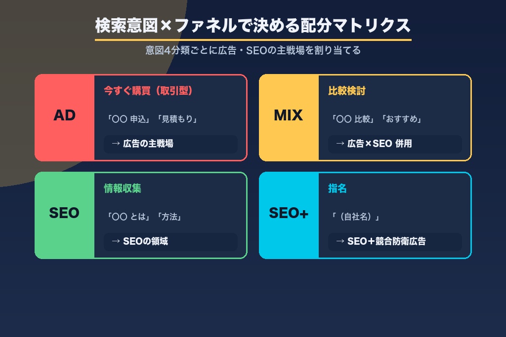 第4章 検索意図×ファネルで決めるリスティング広告とSEOの配分マトリクス