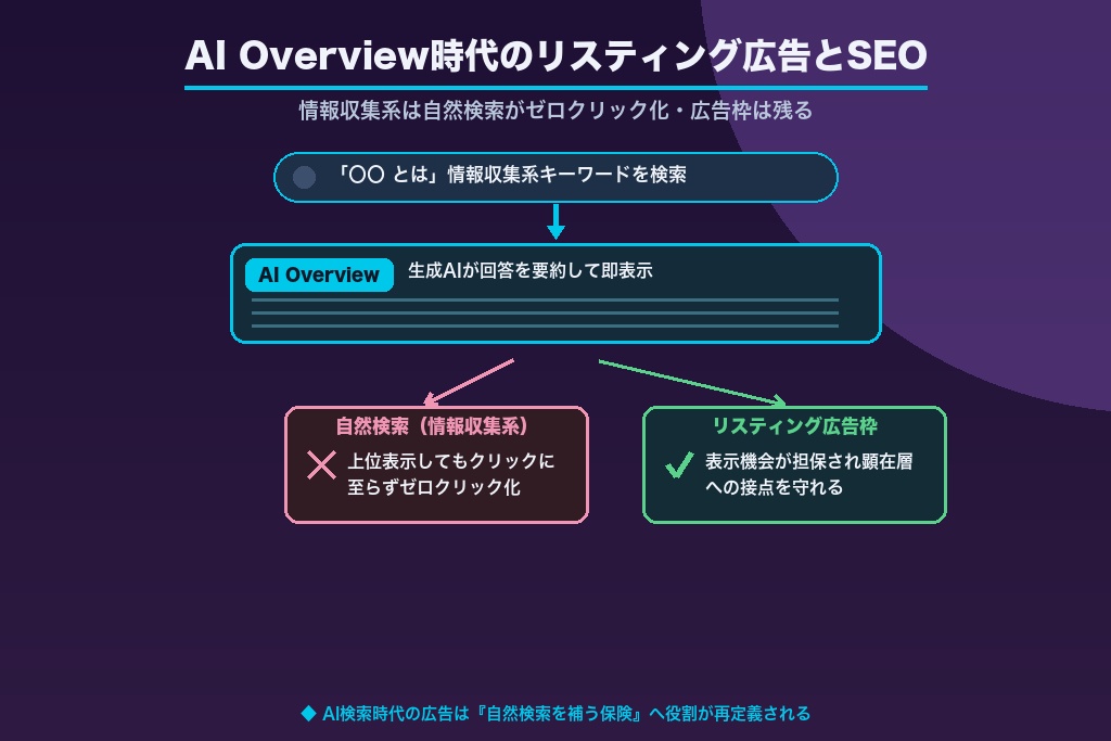 第5章 2026年の生成AI検索が変えるリスティング広告とSEOの違い｜AI Overview時代の再定義