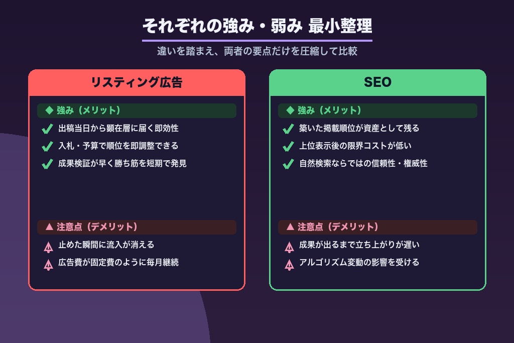 第6章 リスティング広告とSEOそれぞれの強み・弱み｜違いを踏まえた最小整理
