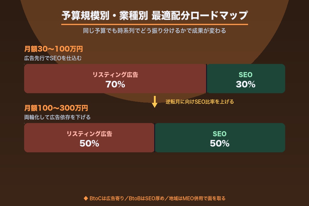 第7章 予算規模別・業種別に見るリスティング広告とSEOの最適配分ロードマップ