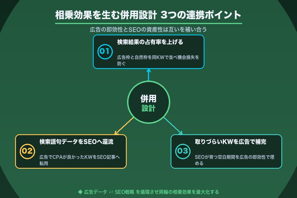 第8章 相乗効果を最大化するリスティング広告とSEOの併用設計｜3つの連携ポイント