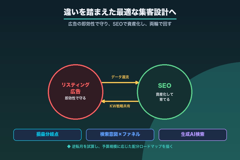 第12章 リスティング広告とSEOの違いを踏まえた最適な集客設計へ