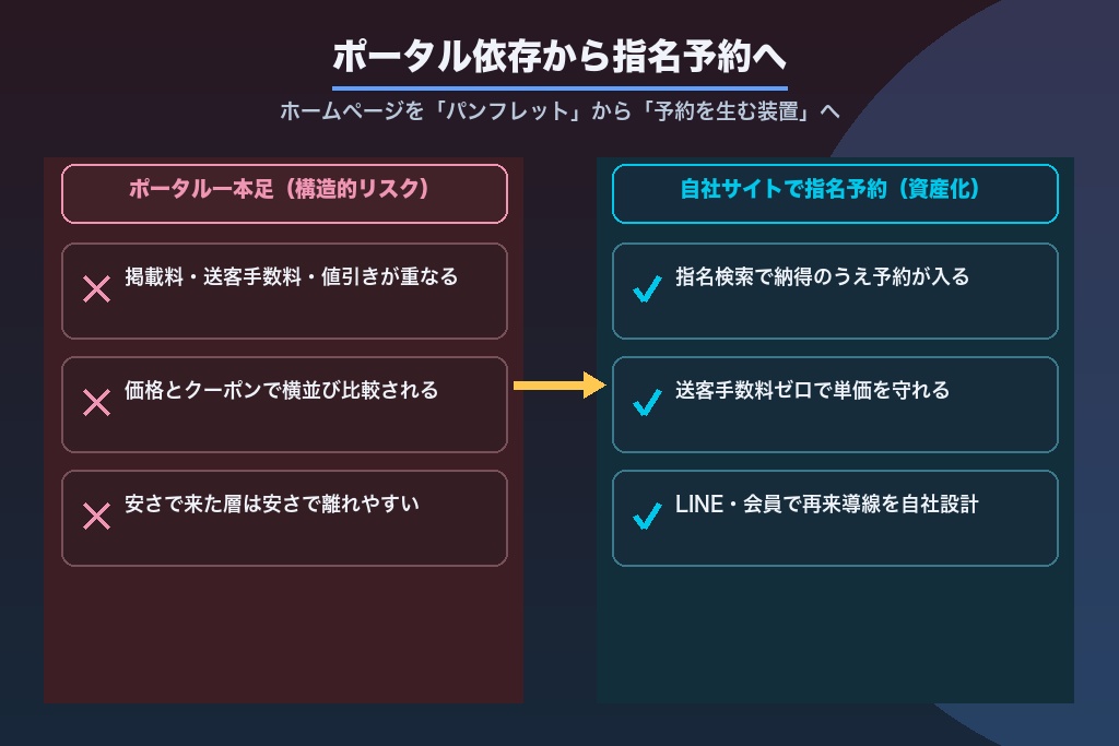 第1章 ポータル依存から指名予約へ|脱毛サロンのホームページ制作が果たす役割の再定義