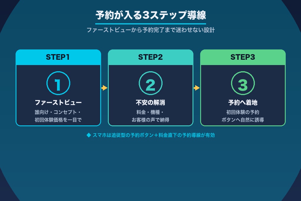 第2章 予約が入る導線設計|脱毛サロンのホームページで離脱を防ぎCVRを高める方法