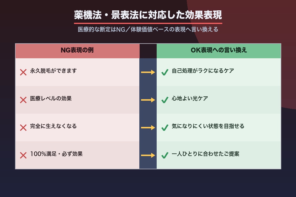 第4章 薬機法・景表法に対応した効果表現|脱毛サロンHPのビフォーアフター・口コミ運用