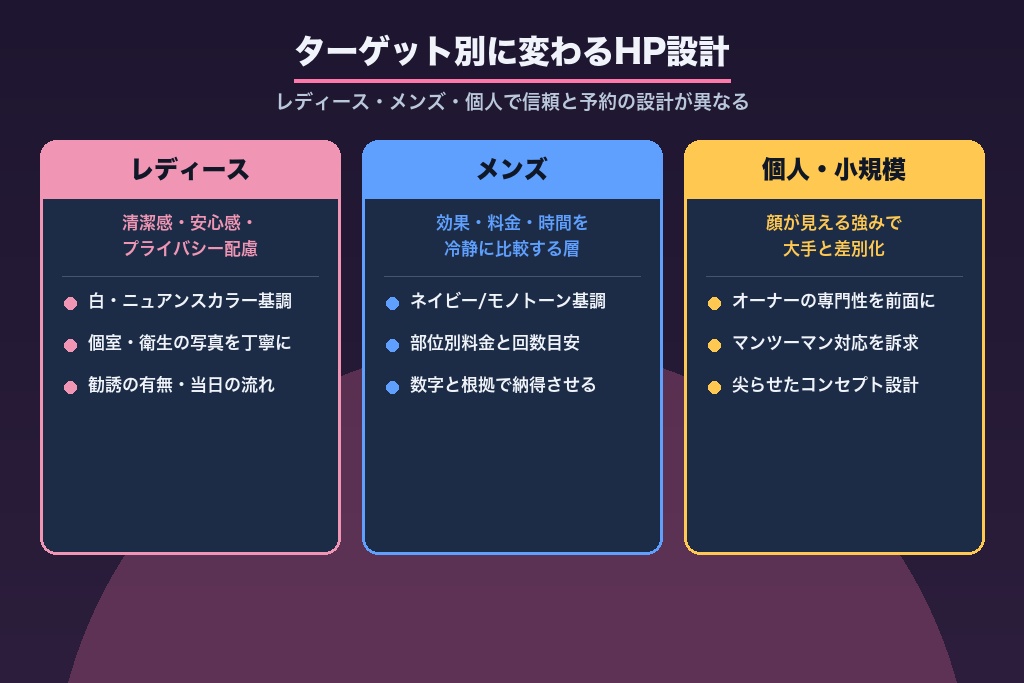 第5章 ターゲット別に変わる設計|レディース・メンズ・個人で異なる脱毛サロンのホームページ