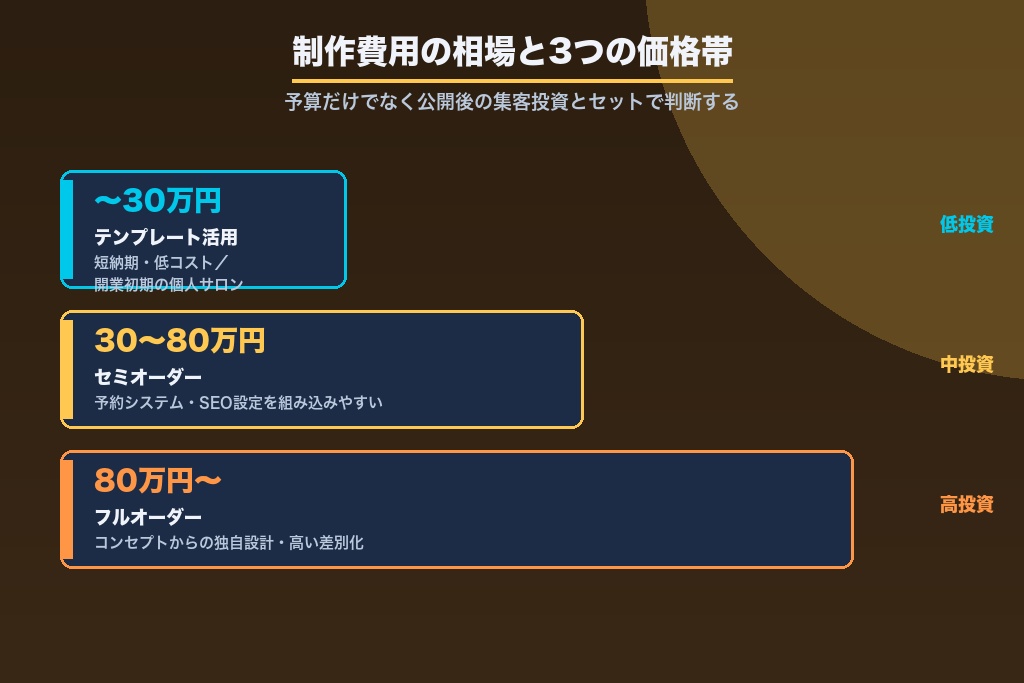 第8章 制作費用の相場と内訳|脱毛サロンのホームページ制作にかかる費用と3つの価格帯