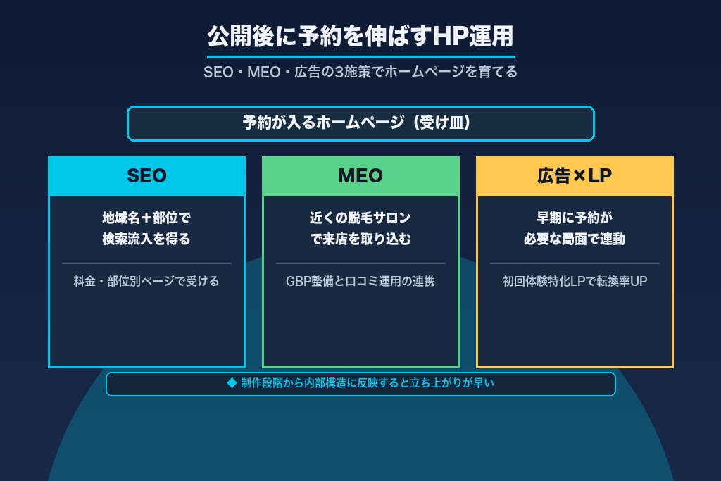 第11章 公開後に予約を伸ばすHP運用|脱毛サロンのSEO・MEO・広告への接続