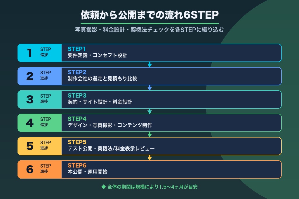 第12章 依頼から公開までの流れ6STEP|脱毛サロンのホームページ制作の進め方