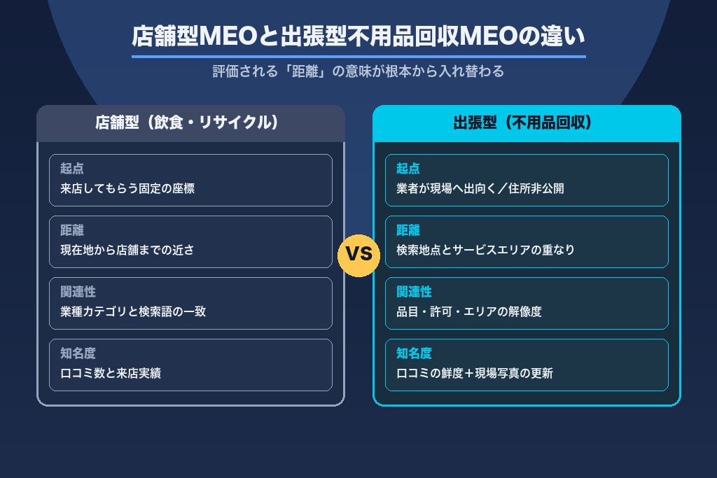 第1章 なぜ不用品回収のMEOは「店舗型」と別物なのか｜出張・住所非公開ビジネスの地図集客の勝ち筋