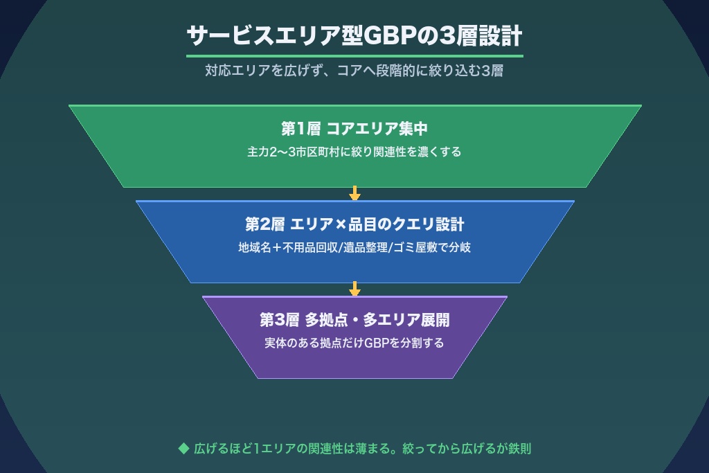 第2章 サービスエリア型GBPの3層設計｜店舗を持たない不用品回収が上位を取る構造