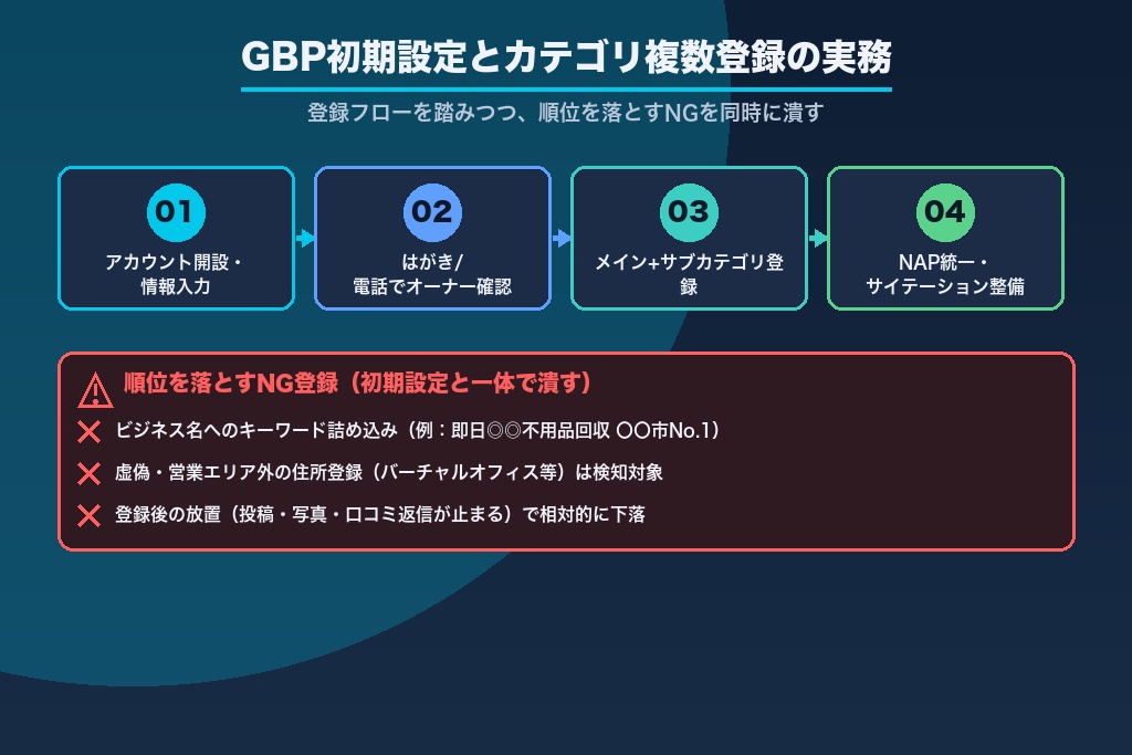 第3章 不用品回収のGBP初期設定とカテゴリ複数登録の実務｜関連性を最大化する登録とNG回避
