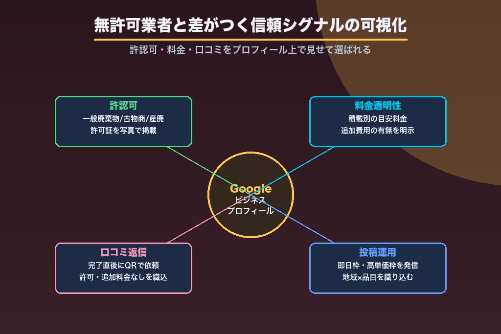 第4章 無許可業者と差がつく「信頼シグナル可視化」のMEO｜許認可・保険・料金を地図上で見せる