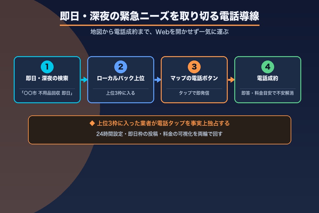 第5章 即日・深夜の緊急ニーズを取り切る24時間MEO導線｜地図から電話成約まで