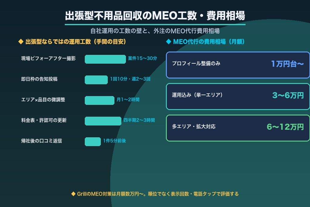第6章 自社運用と外注の分岐点｜出張型不用品回収のMEO工数・費用相場と外注判断