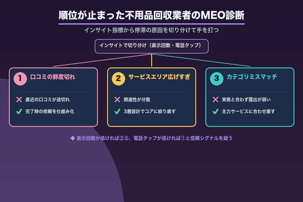 第7章 順位が止まった不用品回収業者のためのMEO診断｜インサイト指標でボトルネックを特定