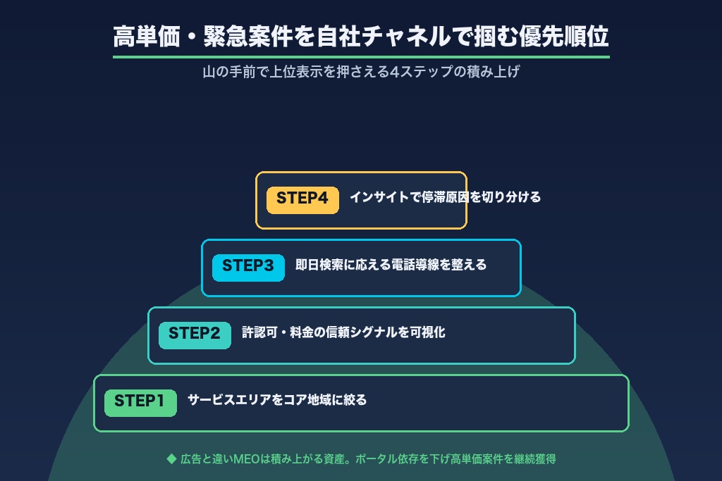 第10章 高単価・緊急案件を自社チャネルで掴むMEOの優先順位