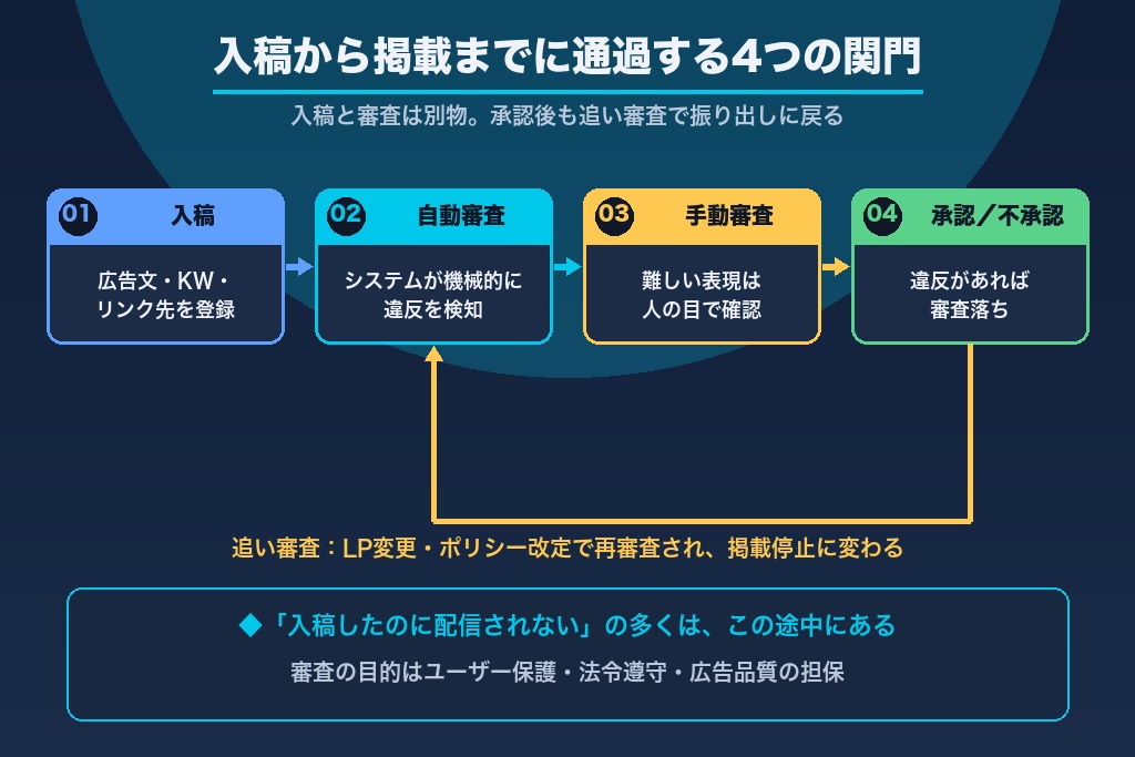第1章 リスティング広告の審査とは？入稿から掲載までの全体フロー