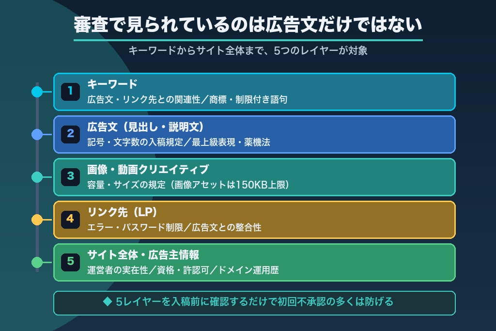 第2章 広告文からLPまで｜リスティング広告の審査対象5つのレイヤー