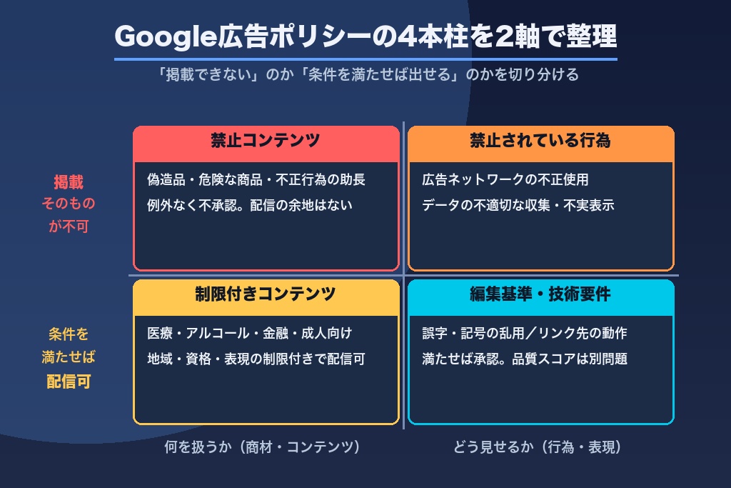 第3章 Google広告の審査基準｜4つのポリシーと禁止・制限コンテンツ