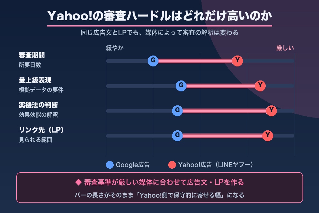 第4章 Yahoo!広告（LINEヤフー広告）の審査基準とGoogleとの違い