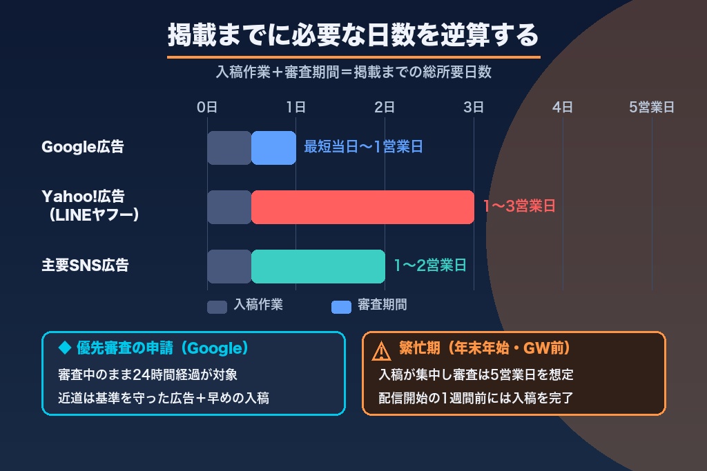 第5章 最短1日で終わる？リスティング広告の審査期間と優先審査の使い方