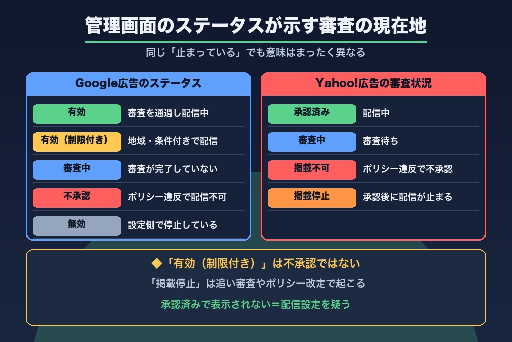 第6章 掲載までのステータス確認｜審査状況の見方【Google・Yahoo!】