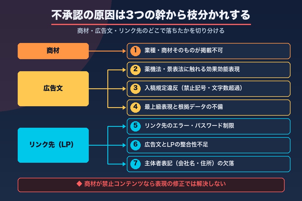 第7章 リスティング広告の審査に落ちる7つの理由をレイヤー別に解説
