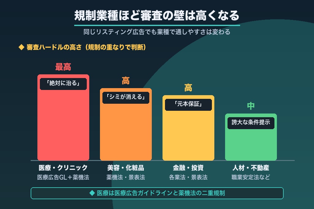 第8章 業種別に見る審査ハードルの高さ｜医療・美容・金融・人材の注意点