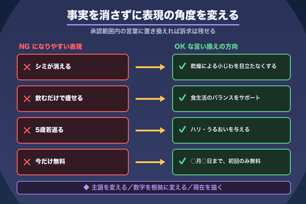 第9章 薬機法・景表法に触れない広告表現の言い換え術｜訴求を落とさない書き方