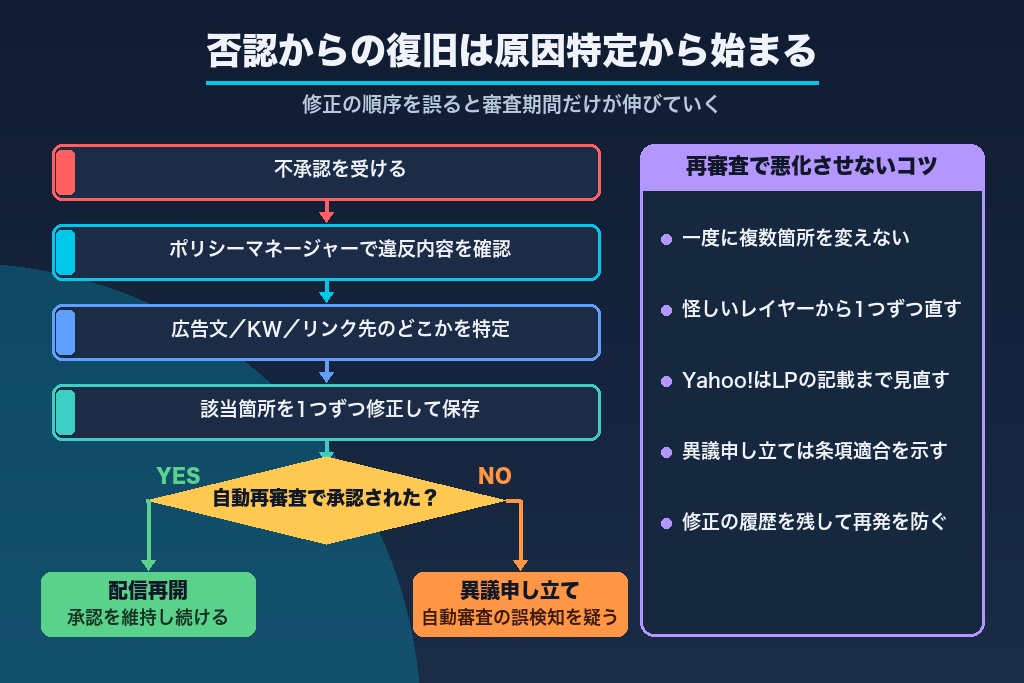 第10章 否認・掲載停止からの再審査と異議申し立ての実務手順