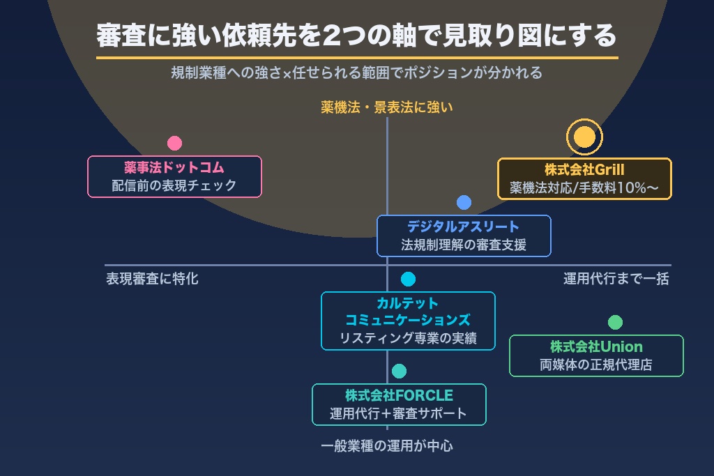 第11章 審査に強いリスティング広告運用代行の選び方とおすすめ6社